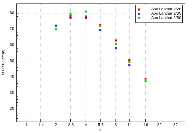 Voigtlander Apo Lanthar 28 mm f/2 Aspherical - Image resolution