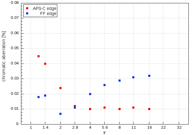 Viltrox AF 35 mm f/1.2 LAB - Chromatic and spherical aberration