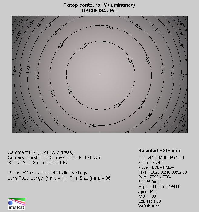 Sigma A 35 mm f/1.2 DG II - Vignetting Sigma A 35 mm f/1.2 DG II - Vignetting