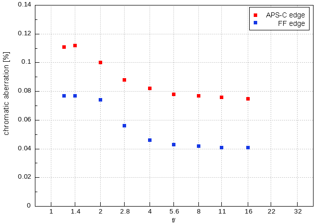 Nikon Nikkor Z 35 mm f/1.2 S - Chromatic and spherical aberration