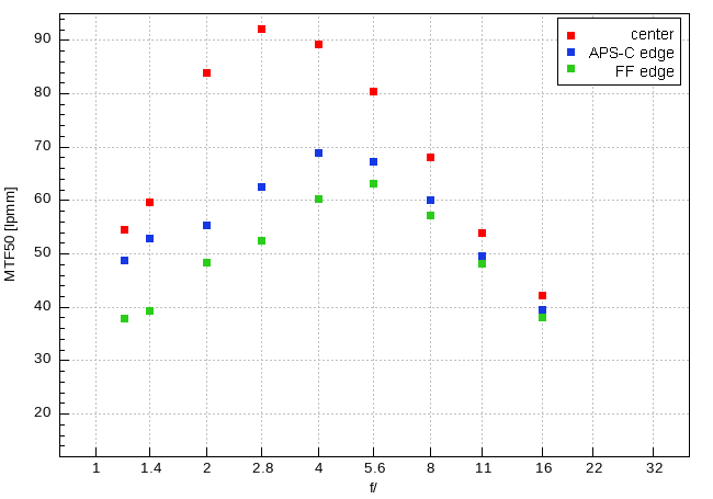 Nikon Nikkor Z 35 mm f/1.2 S - Image resolution