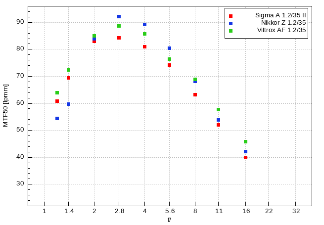 Sigma A 35 mm f/1.2 DG II - Image resolution