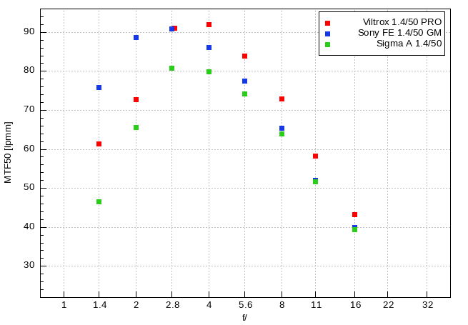 Viltrox AF 50 mm f/1.4 Pro - Image resolution