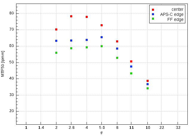 Voigtlander Apo Lanthar 28 mm f/2 Aspherical - Image resolution