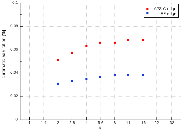 Voigtlander Apo Lanthar 28 mm f/2 Aspherical - Chromatic and spherical aberration