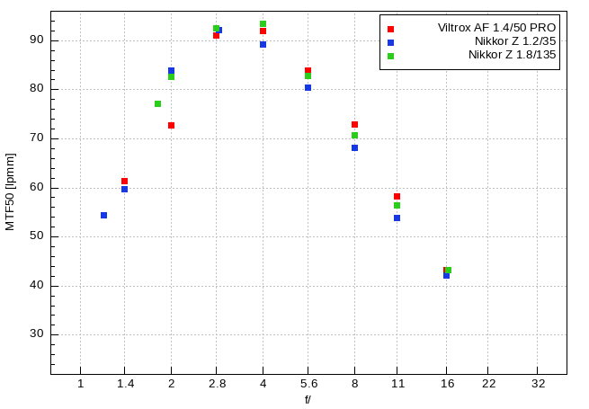 Viltrox AF 50 mm f/1.4 Pro - Real relative aperture