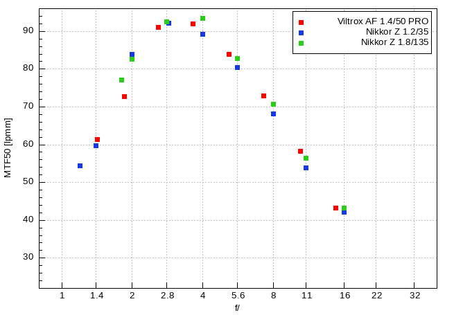 Viltrox AF 50 mm f/1.4 Pro - Real relative aperture