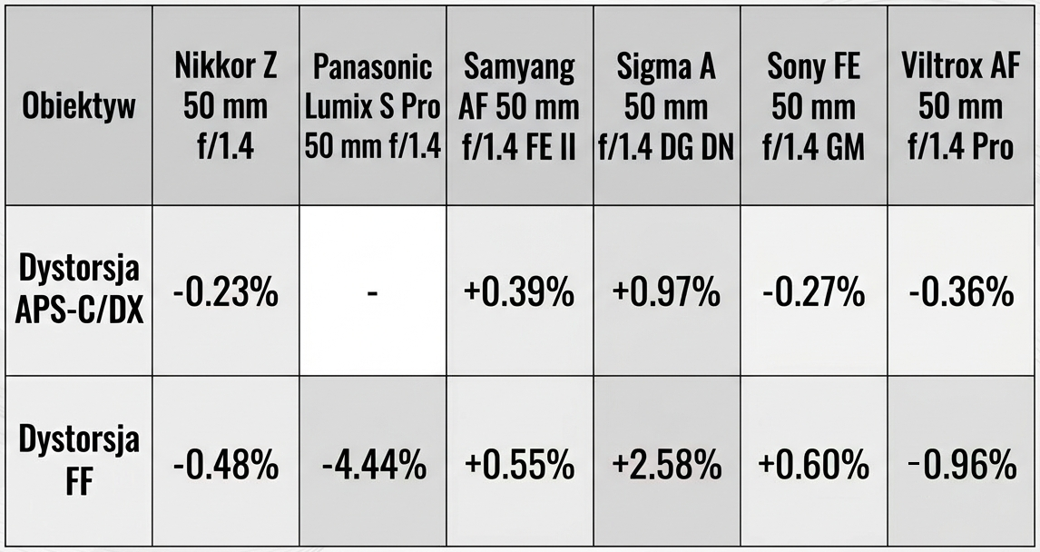 Viltrox AF 50 mm f/1.4 Pro - Distortion and field of view