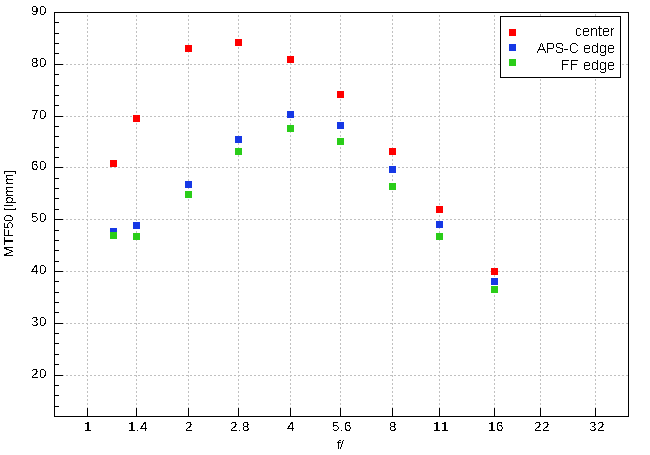 Sigma A 35 mm f/1.2 DG II - Image resolution