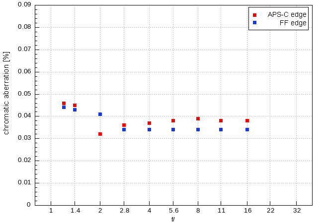 Sigma A 35 mm f/1.2 DG II - Chromatic and spherical aberration Sigma A 35 mm f/1.2 DG II - Chromatic and spherical aberration