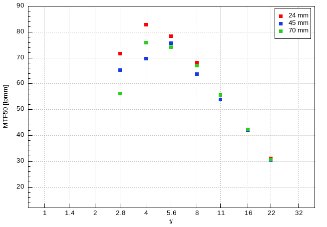 Nikon Nikkor Z 24-70 mm f/2.8 S II - Image resolution