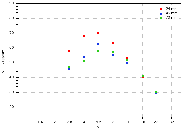 Nikon Nikkor Z 24-70 mm f/2.8 S II - Image resolution