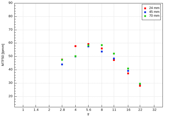 Nikon Nikkor Z 24-70 mm f/2.8 S II - Image resolution