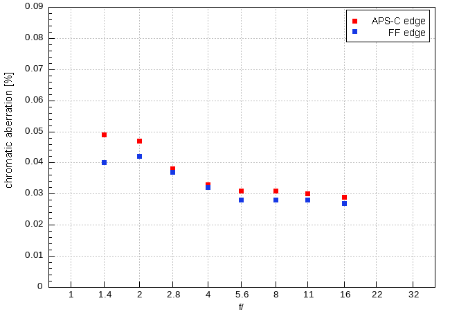 Viltrox AF 50 mm f/1.4 Pro - Chromatic and spherical aberration