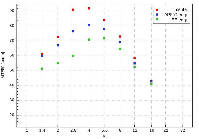 Viltrox AF 50 mm f/1.4 Pro - Image resolution
