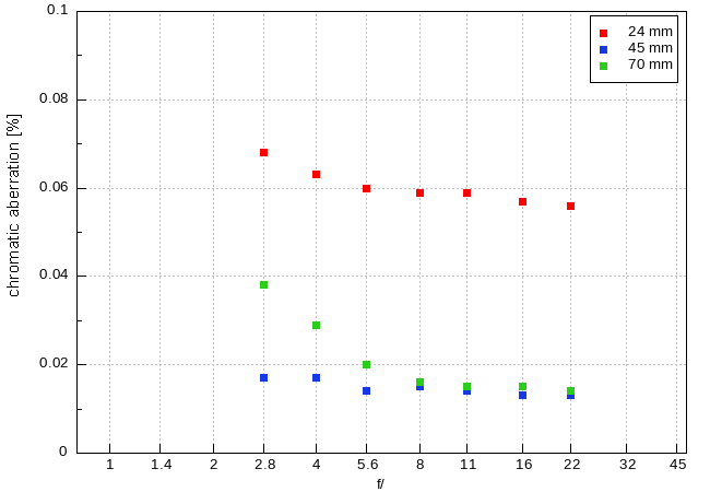 Nikon Nikkor Z 24-70 mm f/2.8 S II - Chromatic and spherical aberration