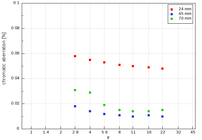 Nikon Nikkor Z 24-70 mm f/2.8 S II - Chromatic and spherical aberration
