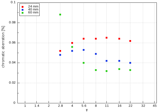 Samyang AF 24-60 mm f/2.8 FE - Chromatic and spherical aberration