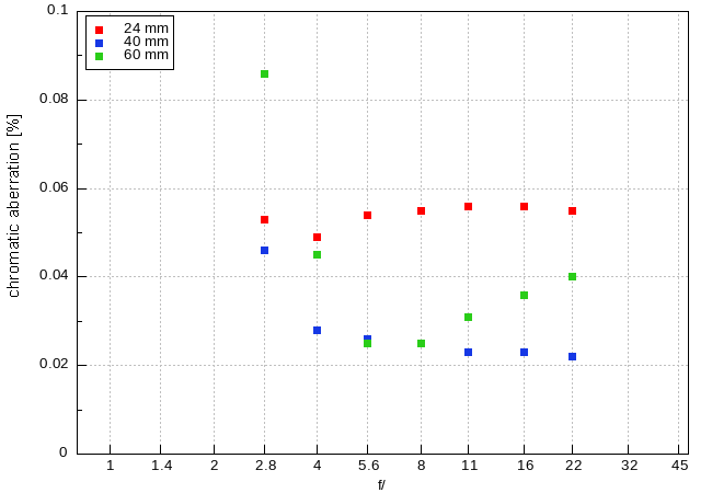 Samyang AF 24-60 mm f/2.8 FE - Chromatic and spherical aberration