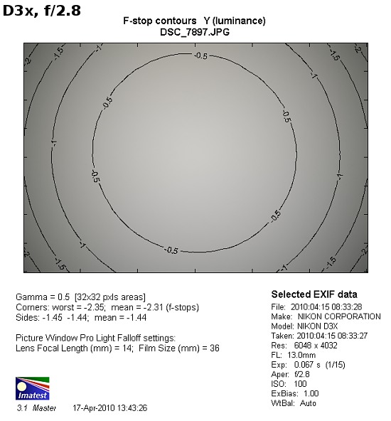 Samyang 14 mm f/2.8 ED AS IF UMC - Vignetting