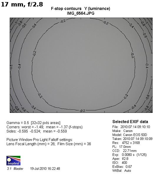 Sigma 17-50 mm f/2.8 EX DC OS HSM review - Vignetting - LensTip.com