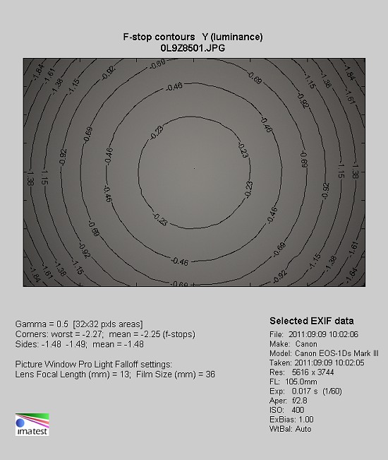 Sigma 105 mm f/2.8 EX DG OS HSM Macro - Vignetting