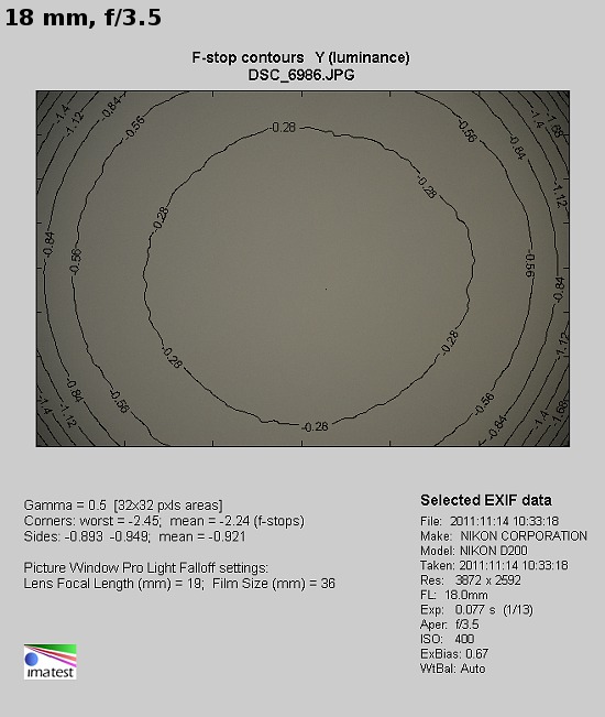 Sigma 18-200 mm f/3.5-6.3 II DC OS HSM - Vignetting