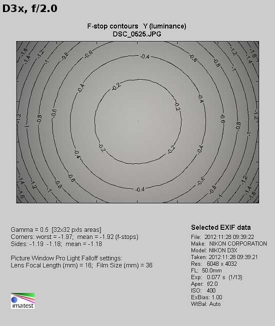 Carl Zeiss Makro-Planar T* 50 mm f/2 ZF/ZK/ZE - Vignetting