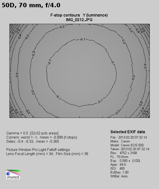 Sigma C 17-70 mm f/2.8-4.0 DC Macro OS HSM - Vignetting