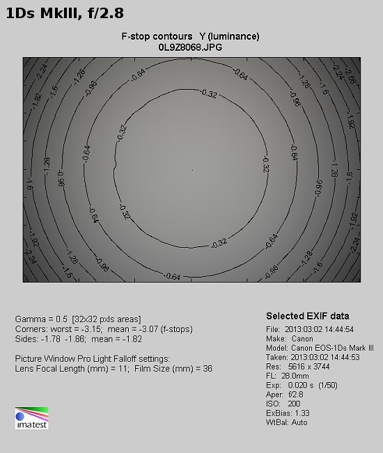 Voigtlander Color Skopar 28 mm f/2.8 SL II - Vignetting