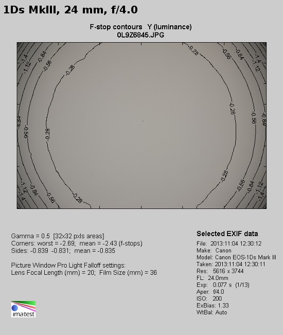 Sigma A 24-105 mm f/4 DG OS HSM - Vignetting