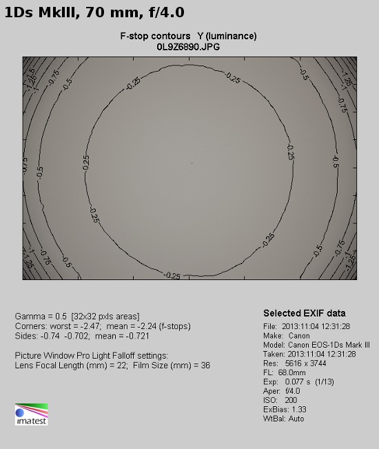 Sigma A 24-105 mm f/4 DG OS HSM - Vignetting
