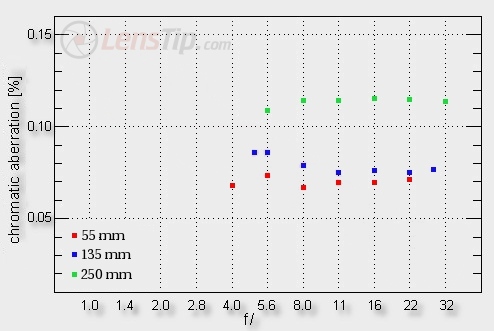 Canon EF-S 55-250 mm f/4-5.6 IS - Chromatic aberration