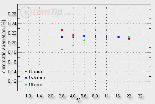 Tokina AT-X 116 PRO DX AF 11-16 mm f/2.8 - Chromatic Aberration