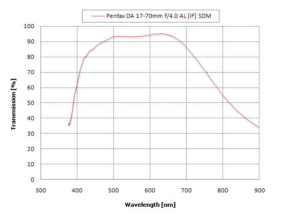 Pentax smc DA 17-70 mm f/4.0 AL [IF] SDM - Ghosting, flares and transmission