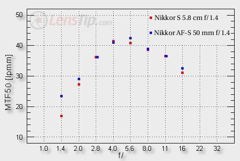 50 years of Nikon F-mount – Nikkor-S 5.8 cm f/1.4 vs. Nikkor AF-S 50 mm f/1.4G - Image resolution