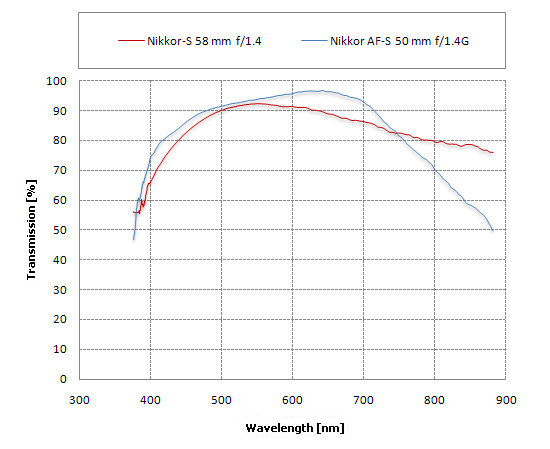 50 years of Nikon F-mount – Nikkor-S 5.8 cm f/1.4 vs. Nikkor AF-S 50 mm f/1.4G - Ghosting, flares and transmission