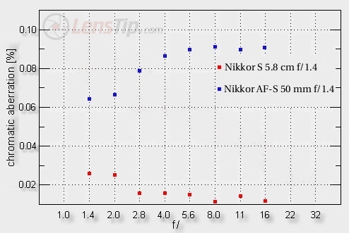 50 years of Nikon F-mount – Nikkor-S 5.8 cm f/1.4 vs. Nikkor AF-S 50 mm f/1.4G - Chromatic aberration