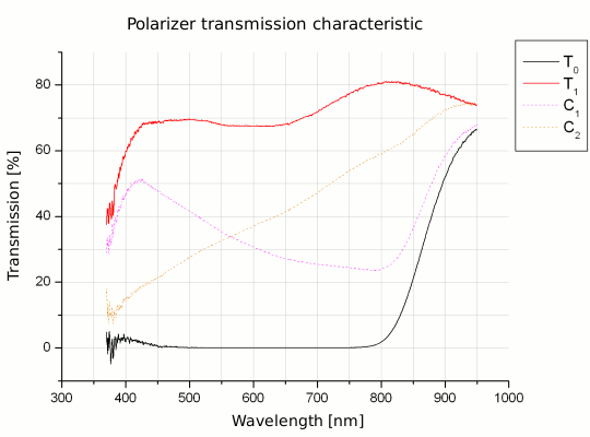 Polarizing filters test - B+W KSM C-POL MRC 72 mm