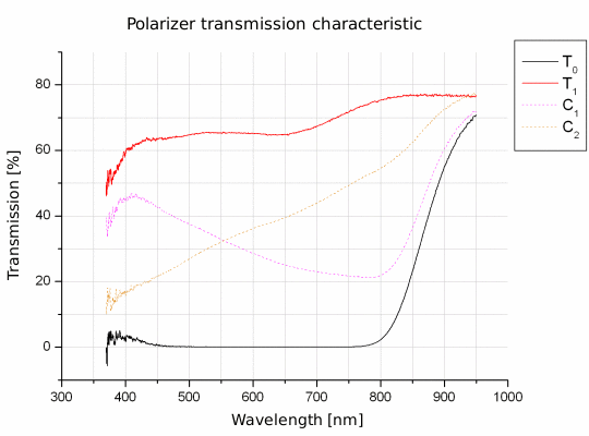 Polarizing filters test - Heliopan ES Pol circ. Kasemann 72 mm