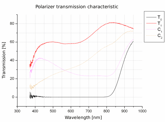 Polarizing filters test - Heliopan ES Pol circ. SH-PMC 72 mm