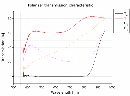 Polarizing filters test - Hoya HMC PL-CIR 72 mm