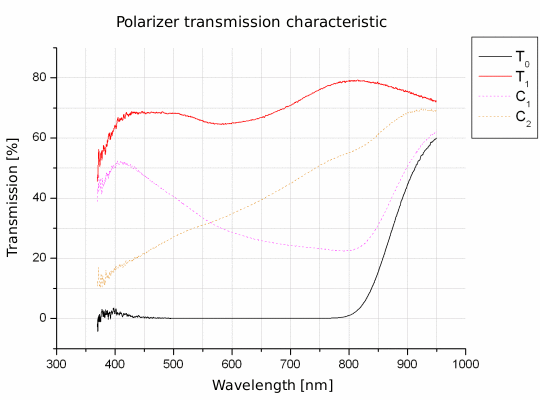 Polarizing filters test - Marumi DHG Circular P.L.D 72 mm