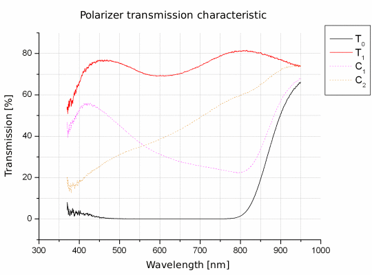 Polarizing filters test - Marumi DHG Super Circular P.L.D 72 mm