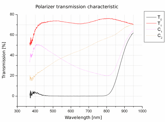 Polarizing filters test - Marumi Wide MC C-P.L 72 mm