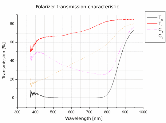 Polarizing filters test - Marumi Water Proof Coat Circular P.L 72 mm