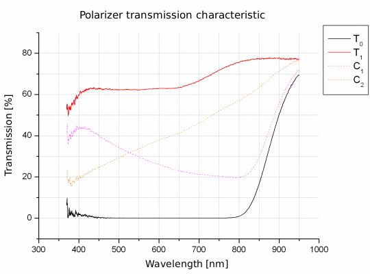 Polarizing filters test - Tiffen Cir. Polarizer 72 mm