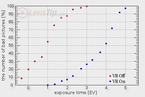 Nikon Nikkor AF-S DX 18-105 mm f/3.5-5.6 VR ED - Build quality and image stabilization