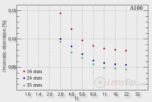 Sony Carl Zeiss Vario Sonnar 16-35 mm f/2.8 T* SSM - Chromatic aberration