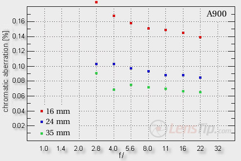 Sony Carl Zeiss Vario Sonnar 16-35 mm f/2.8 T* SSM - Chromatic aberration